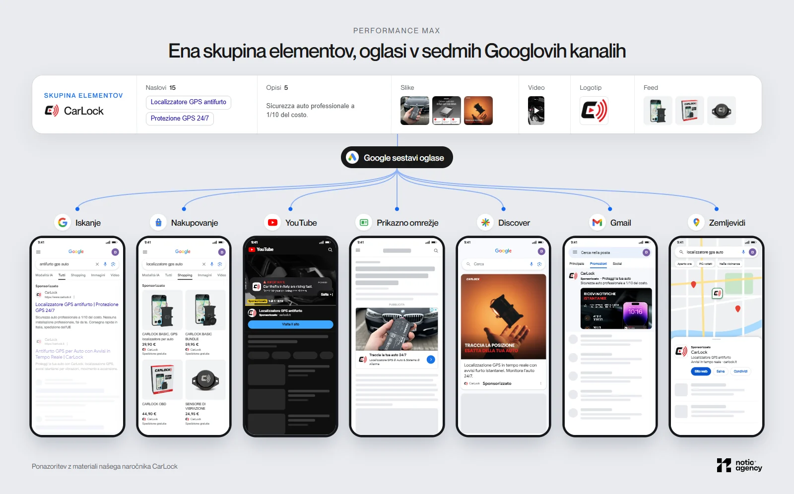 Ena skupina elementov našega naročnika CarLock (naslovi, opisi, slike, video, logotip in feed) in iz nje sestavljeni oglasi Performance Max v sedmih Googlovih kanalih, vsak na zaslonu telefona. Iskalni oglas v Iskanju, izdelki s cenami v Nakupovanju, video oglas v YouTubu, slikovni oglas na spletni strani v Prikaznem omrežju, kartica v viru Discover, oglas med promocijami v Gmailu in sponzoriran zadetek v Zemljevidih.