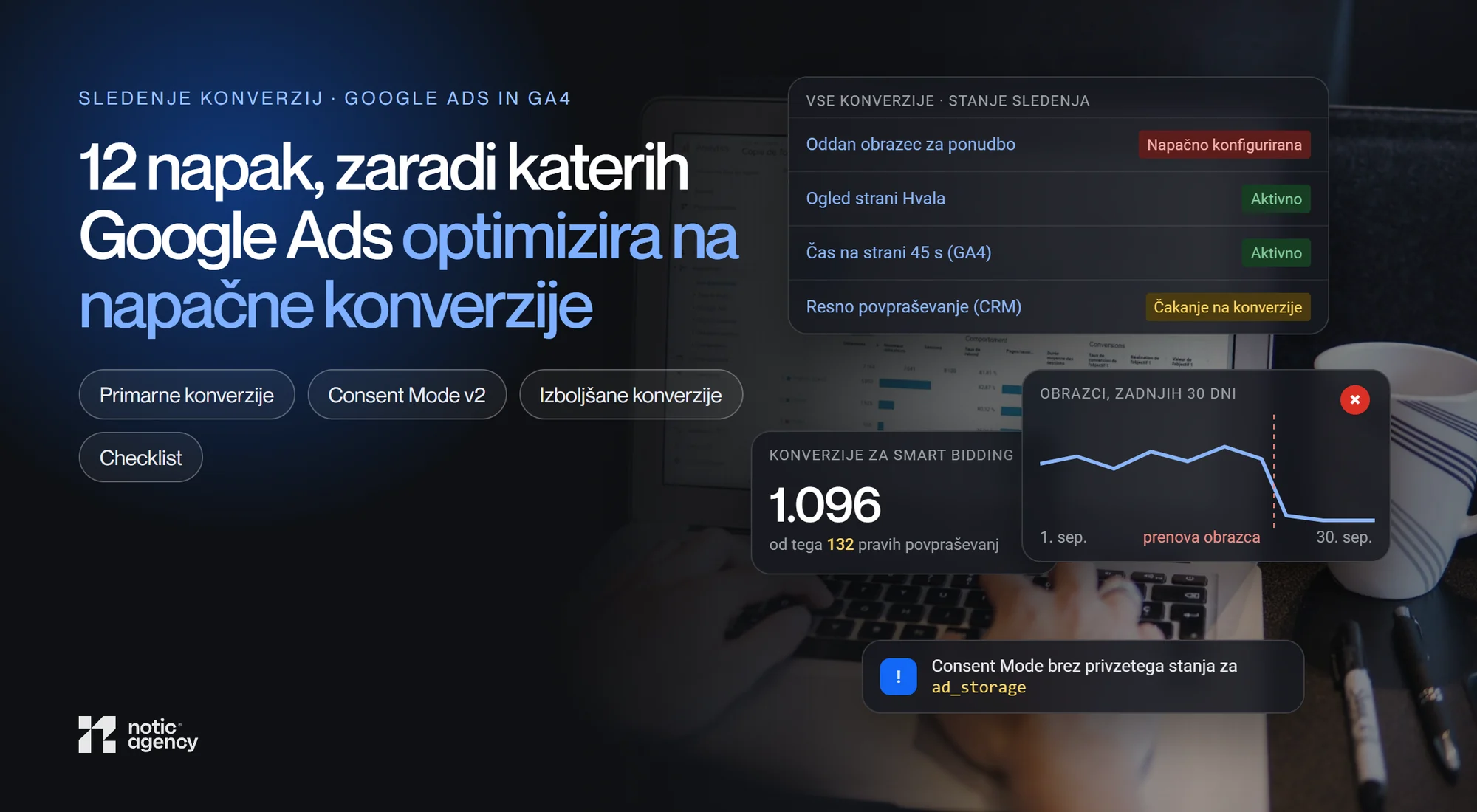 Naslovna grafika o sledenju konverzij v Google Ads in GA4 z naslovom 12 napak, zaradi katerih Google Ads optimizira na napačne konverzije, s karticami stanja sledenja (Napačno konfigurirana, Aktivno, Čakanje na konverzije), 1.096 konverzij za Smart Bidding ob 132 pravih povpraševanjih in padcem obrazcev po prenovi.