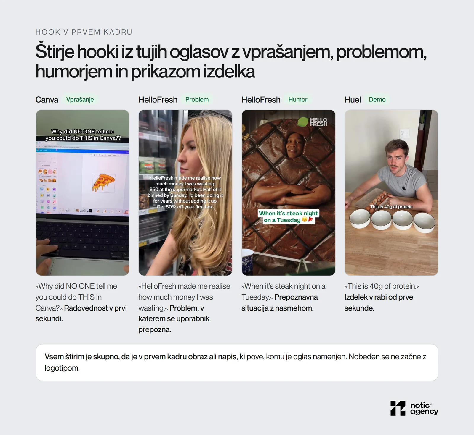 Prvi kadri štirih tujih video oglasov: Canva z vprašanjem, HelloFresh s problemom zapravljenega denarja, HelloFresh s humorjem o večerji z zrezkom in Huel z demom 40 g beljakovin.
