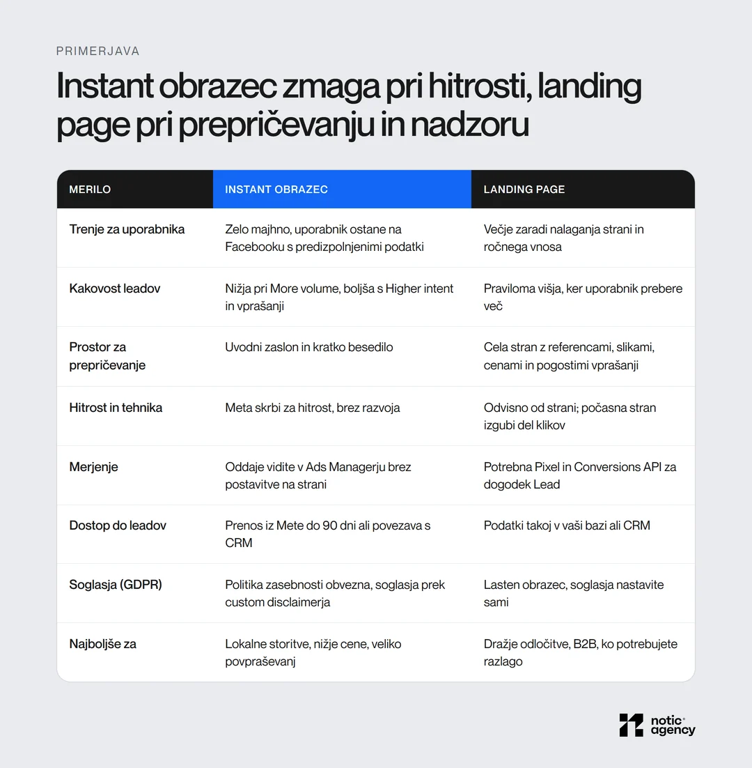Primerjalna tabela instant obrazca in landing pagea v osmih merilih: trenje, kakovost leadov, prostor za prepričevanje, hitrost, merjenje, dostop do leadov 90 dni, soglasja in kdaj je katera pot najboljša.