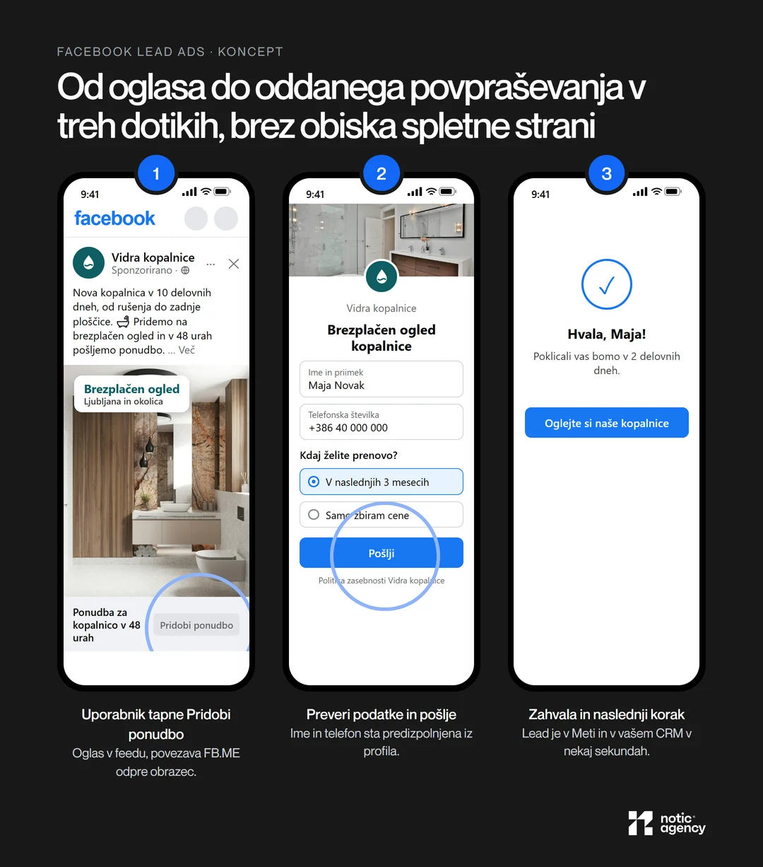 Tri korake lead ada na telefonu z oštevilčenimi krogi: oglas izmišljene znamke Vidra kopalnice z gumbom Pridobi ponudbo, instant obrazec s predizpolnjenim imenom in telefonom ter gumbom Pošlji in zaslon z zahvalo.