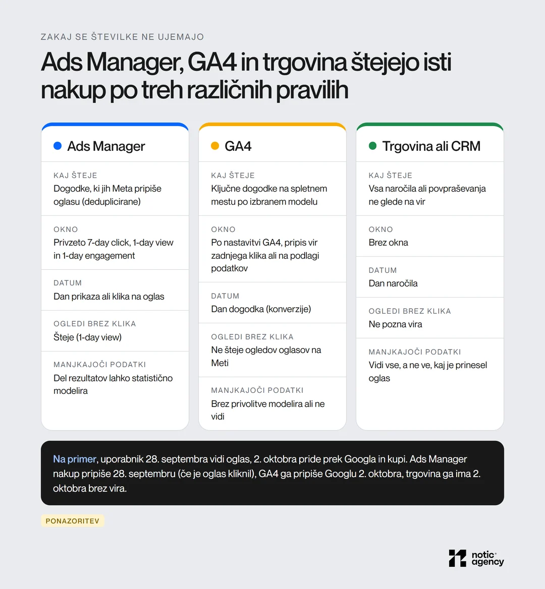 Primerjava Ads Managerja, GA4 in trgovine: kaj šteje vsak sistem, katero okno in kateri datum uporablja, ali šteje oglede brez klika in kako ravna z manjkajočimi podatki, s primerom nakupa po ogledu oglasa in obisku prek Googla.