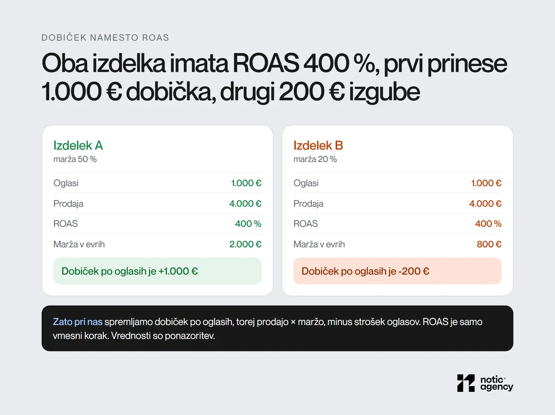 Dva izdelka z ROAS 400 % in 1.000 € oglasov: pri marži 50 % 1.000 € dobička, pri marži 20 % 200 € izgube.