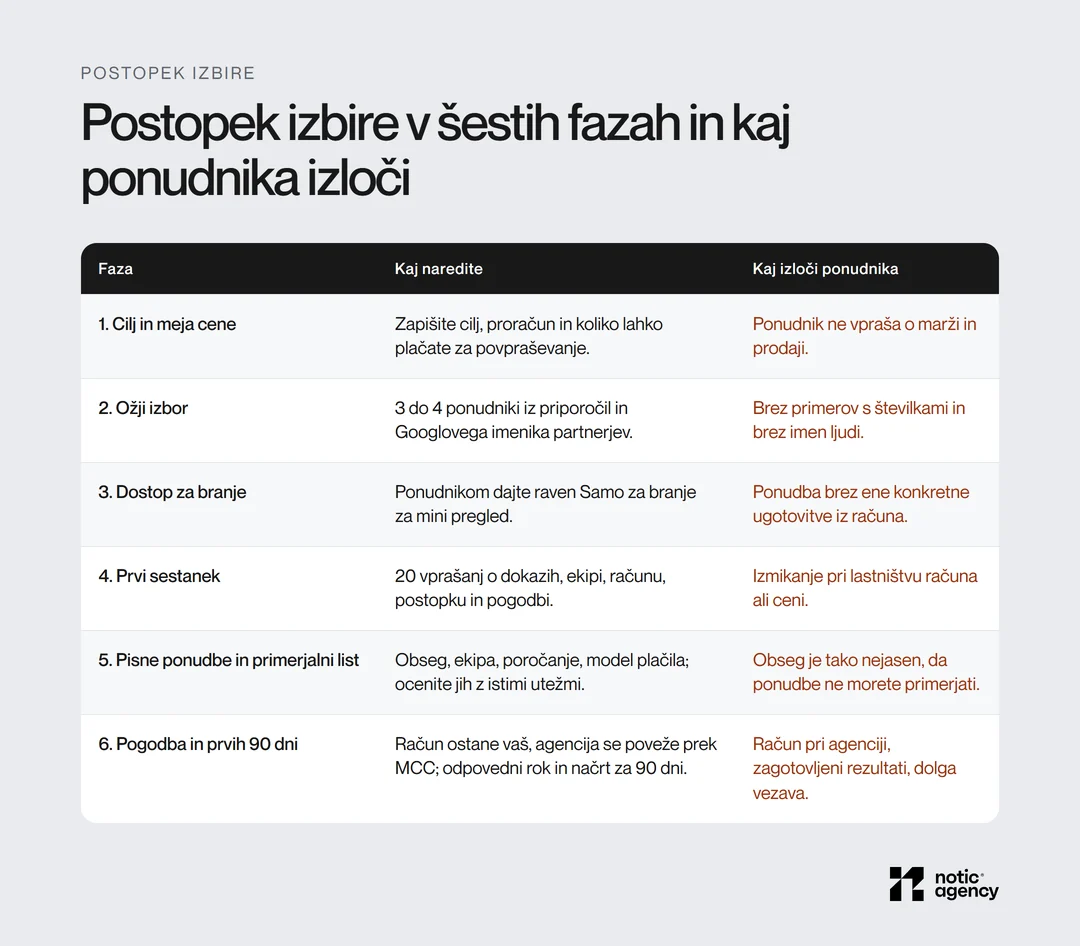 Tabela šestih faz izbire Google Ads agencije: cilj in meja cene, ožji izbor, dostop za branje, prvi sestanek, pisne ponudbe s primerjalnim listom ter pogodba s prvimi 90 dnevi, za vsako fazo, kaj naredite in kaj ponudnika izloči.