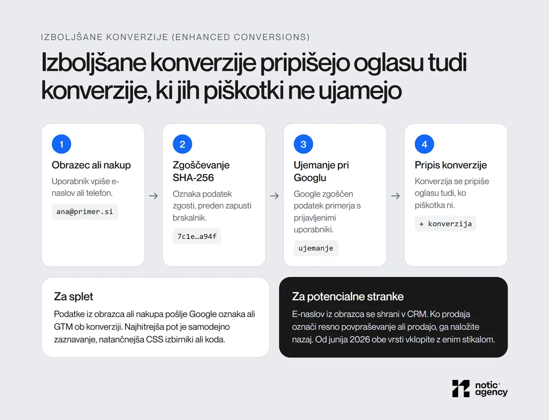 Izboljšane konverzije v štirih korakih: e-naslov iz obrazca, zgoščevanje SHA-256 v brskalniku, ujemanje s prijavljenimi uporabniki pri Googlu in pripis konverzije oglasu, z razliko med različico za splet in za potencialne stranke.