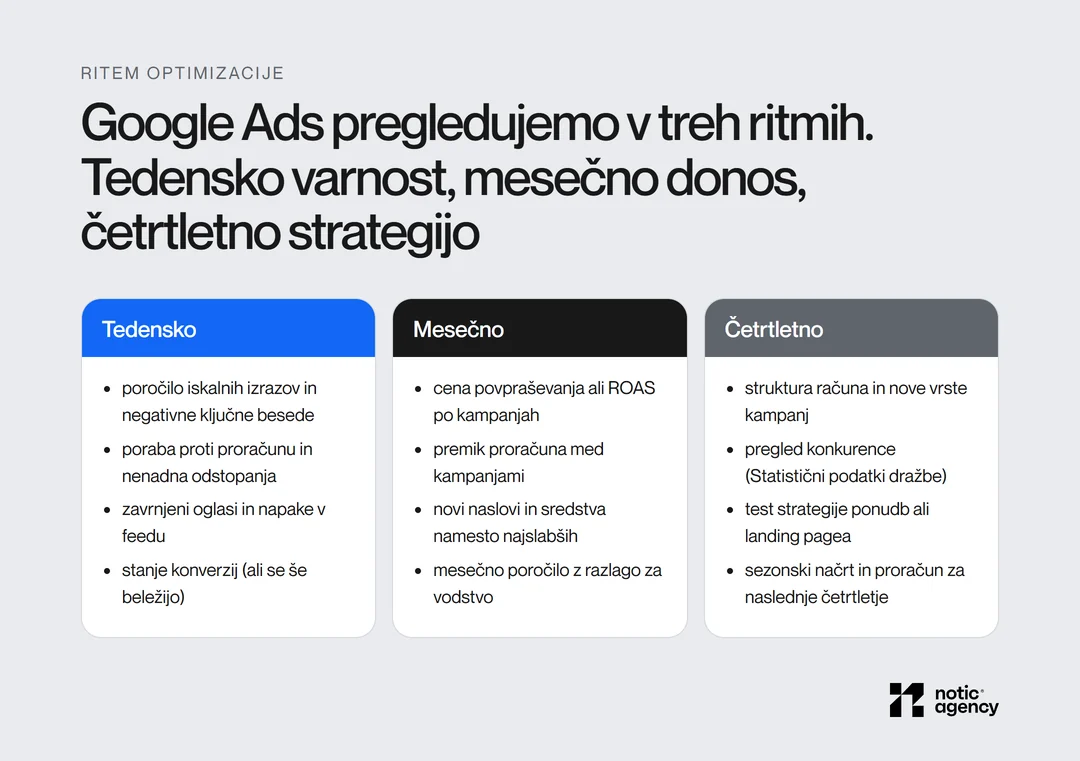 Ritem optimizacije Google Ads: tedensko iskalni izrazi, poraba in napake, mesečno cena povpraševanja ali ROAS in poročilo, četrtletno struktura, konkurenca in testi.
