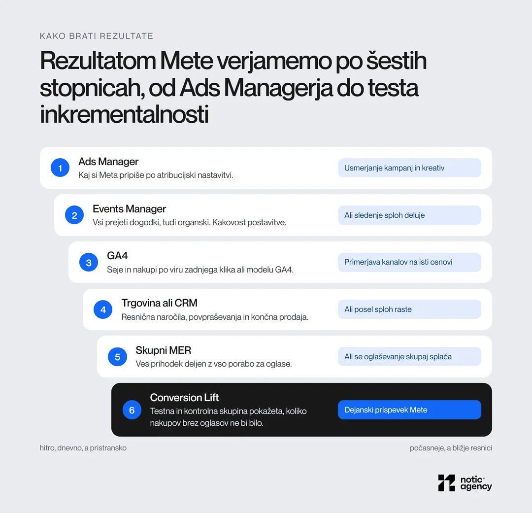 Šest stopnic za branje rezultatov Meta oglasov: Ads Manager, Events Manager, GA4, trgovina ali CRM, skupni MER in Conversion Lift s testno in kontrolno skupino.