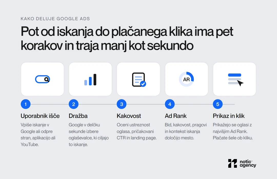 Pet korakov Google Ads: uporabnik išče, dražba med oglaševalci, ocena kakovosti oglasa in landing pagea, Ad Rank iz bida, kakovosti, pragov in konteksta ter prikaz oglasa s plačilom ob kliku.