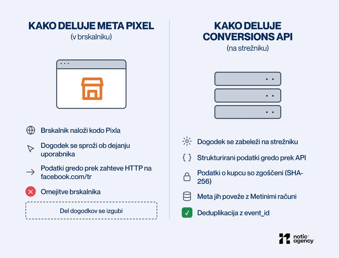 Kako delujeta Meta Pixel in Conversions API: Pixel naloži kodo v brskalniku, sproži dogodek in ga pošlje prek HTTP z omejitvami brskalnika; Conversions API dogodek zabeleži na strežniku, pošlje strukturirane in zgoščene podatke, Meta jih poveže z Metinimi računi in deduplicira z event_id.