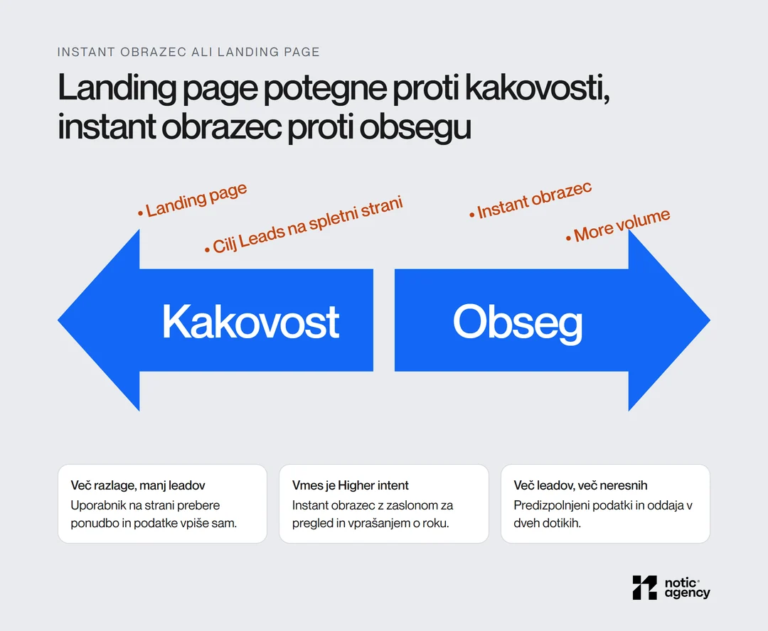 Dve veliki puščici: Kakovost proti landing pageu in cilju Leads na spletni strani, Obseg proti instant obrazcu More volume, vmes Higher intent kot obrazec z zaslonom za pregled.