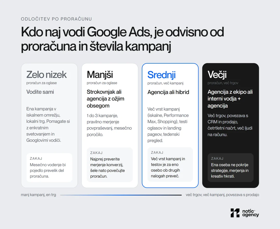 Kdo naj vodi Google Ads glede na proračun za oglase: pri zelo nizkem proračunu vodite sami, pri manjšem freelancer ali agencija z ožjim obsegom, pri srednjem agencija ali hibrid, pri večjem agencija z ekipo ali interni vodja z agencijo.