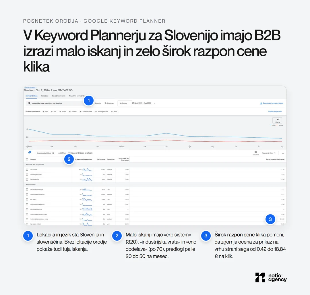 Posnetek Google Keyword Plannerja z lokacijo Slovenija in jezikom slovenščina za izraze industrijska vrata, erp sistem in cnc obdelava: erp sistem 320 iskanj, industrijska vrata in cnc obdelava po 70, predlogi z 20 do 50 iskanji in zgornja ocena cene za prikaz na vrhu strani od 0,42 do 18,84 €, s tremi oznakami.