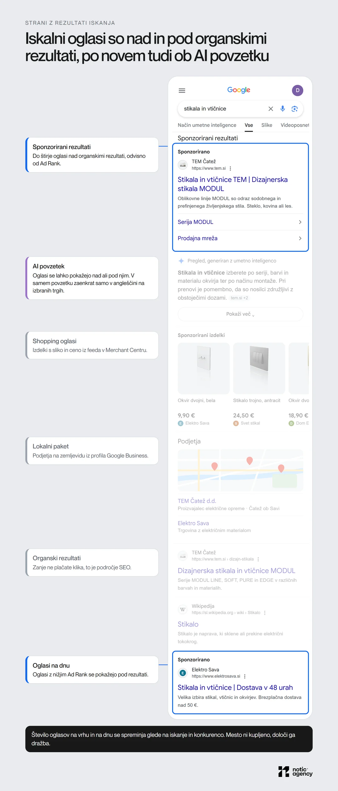 Mobilna stran z rezultati za iskanje stikala in vtičnice: na vrhu poudarjen resničen iskalni oglas TEM Čatež s sitelinki, nato v nižji prosojnosti AI povzetek, Shopping oglasi, lokalni paket in organski rezultati, na dnu poudarjen oglas, ob vsakem delu razlaga.