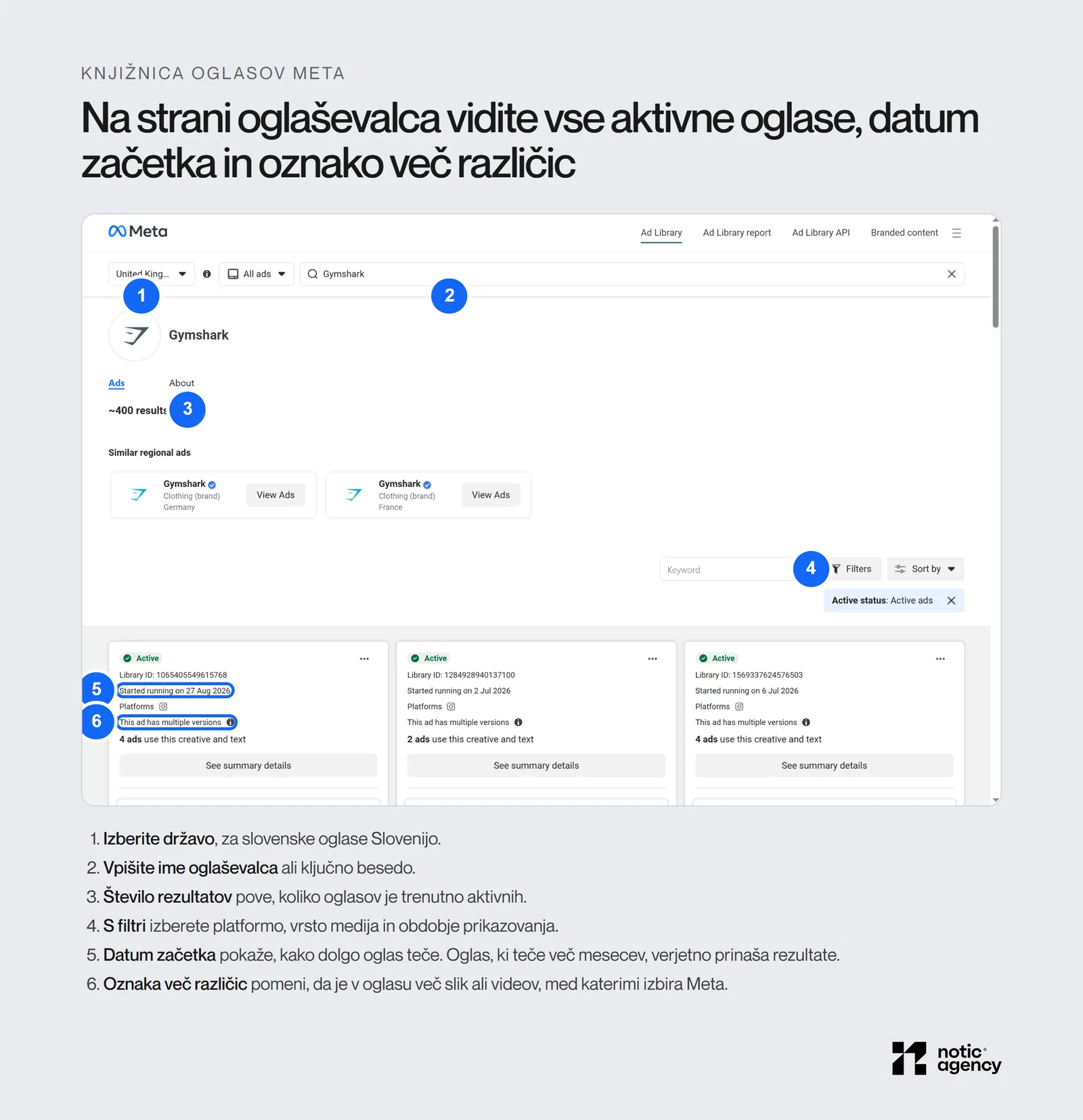 Stran oglaševalca Gymshark v Knjižnici oglasov Meta s šestimi oznakami: država, iskanje, število rezultatov (približno 400), filtri, datum začetka in oznaka več različic.