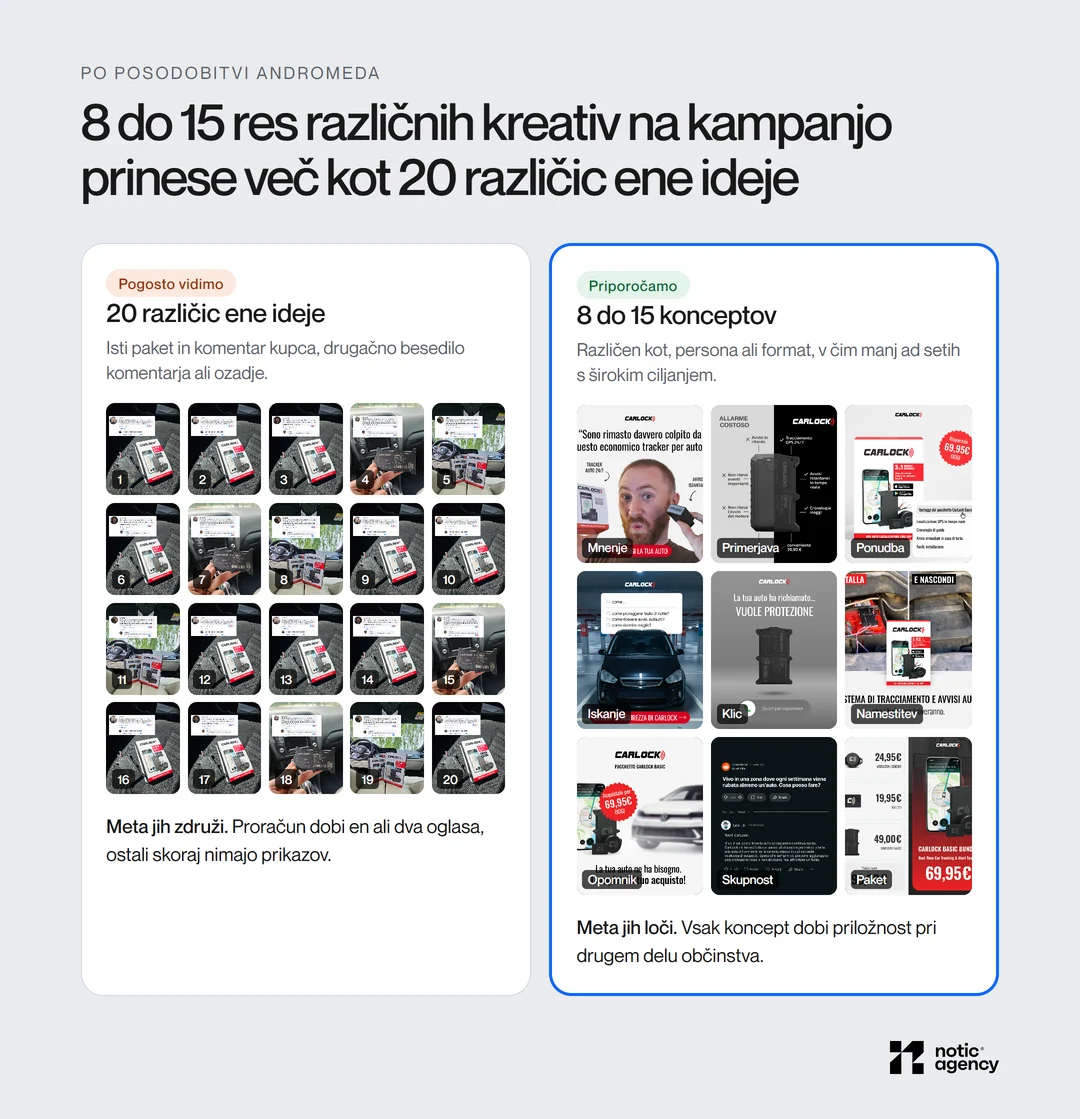 Primerjava 20 skoraj enakih oglasov CarLock (isti paket s komentarjem kupca, drugačen komentar ali ozadje), kjer proračun dobita en ali dva oglasa, in 9 različnih konceptov CarLock (mnenje, primerjava, ponudba, iskanje, klic, namestitev, opomnik, skupnost, paket).