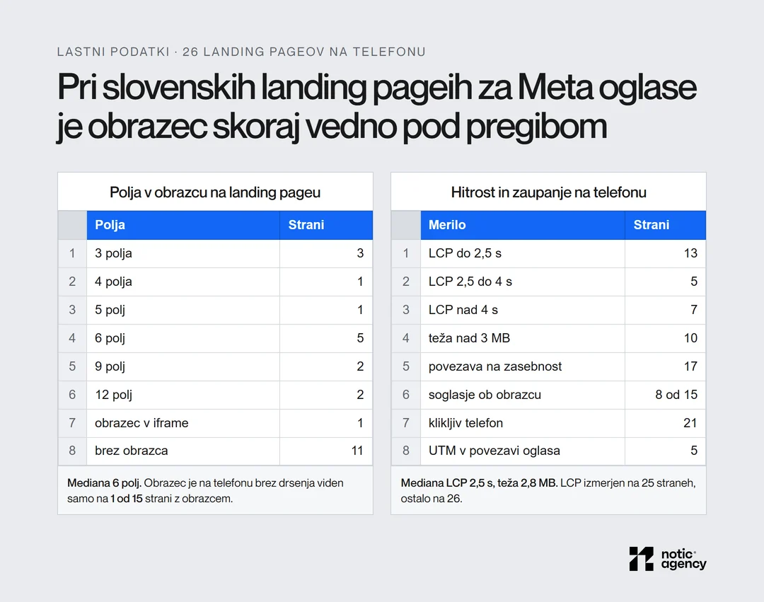 Dve preglednici o 26 slovenskih landing pageih za Meta oglase na telefonu: polja v obrazcu (mediana 6, 11 strani brez obrazca, obrazec brez drsenja na 1 od 15 strani) ter hitrost in zaupanje (LCP do 2,5 s na 13 straneh, nad 4 s na 7, teža nad 3 MB na 10, povezava na zasebnost 17, UTM 5).