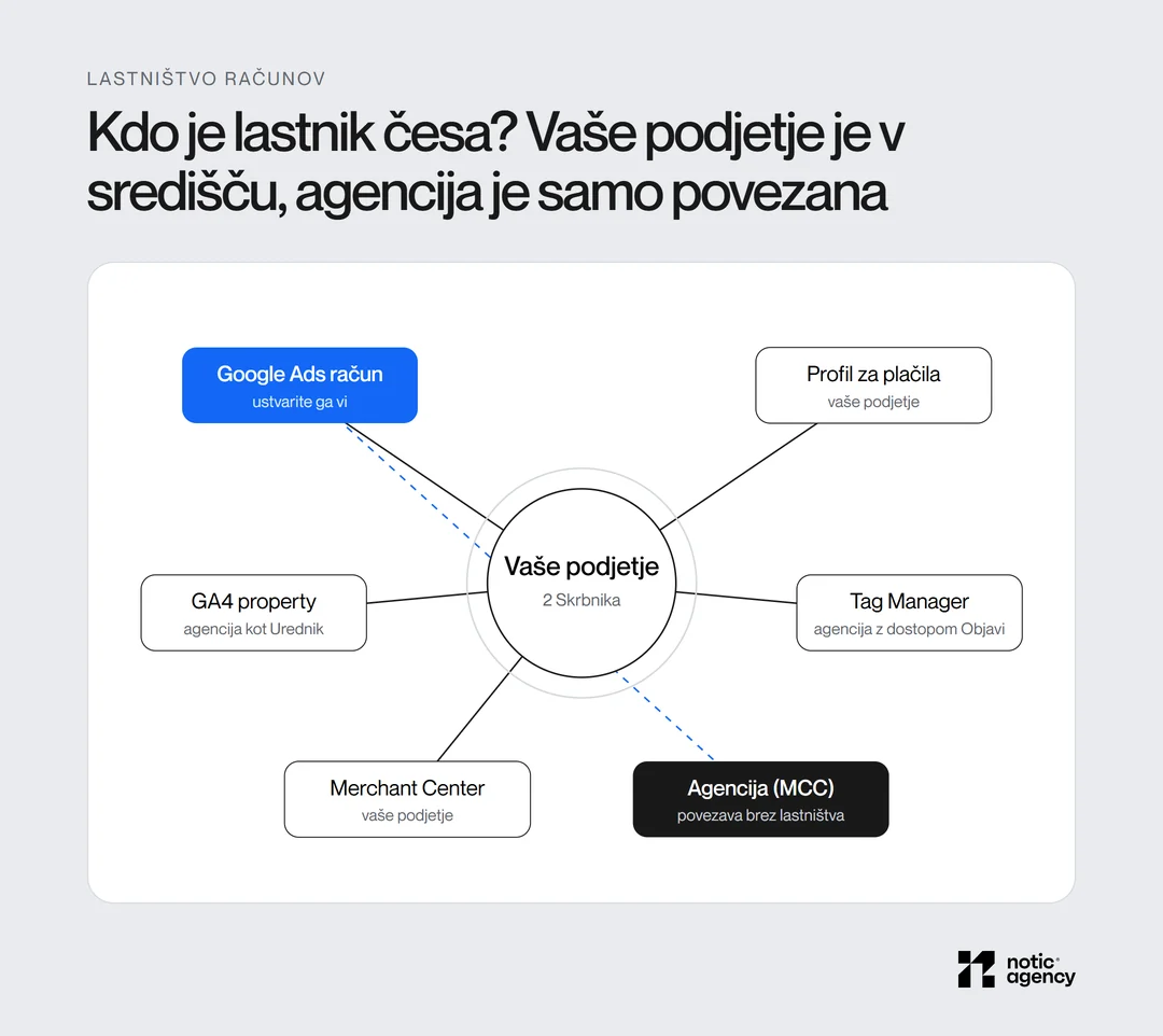 Diagram lastništva: vaše podjetje z dvema Skrbnikoma v središču, povezano z Google Ads računom, profilom za plačila, GA4, Tag Managerjem in Merchant Centrom; agencija (MCC) je s črtkano črto povezana z računom, lastnik: Ne.