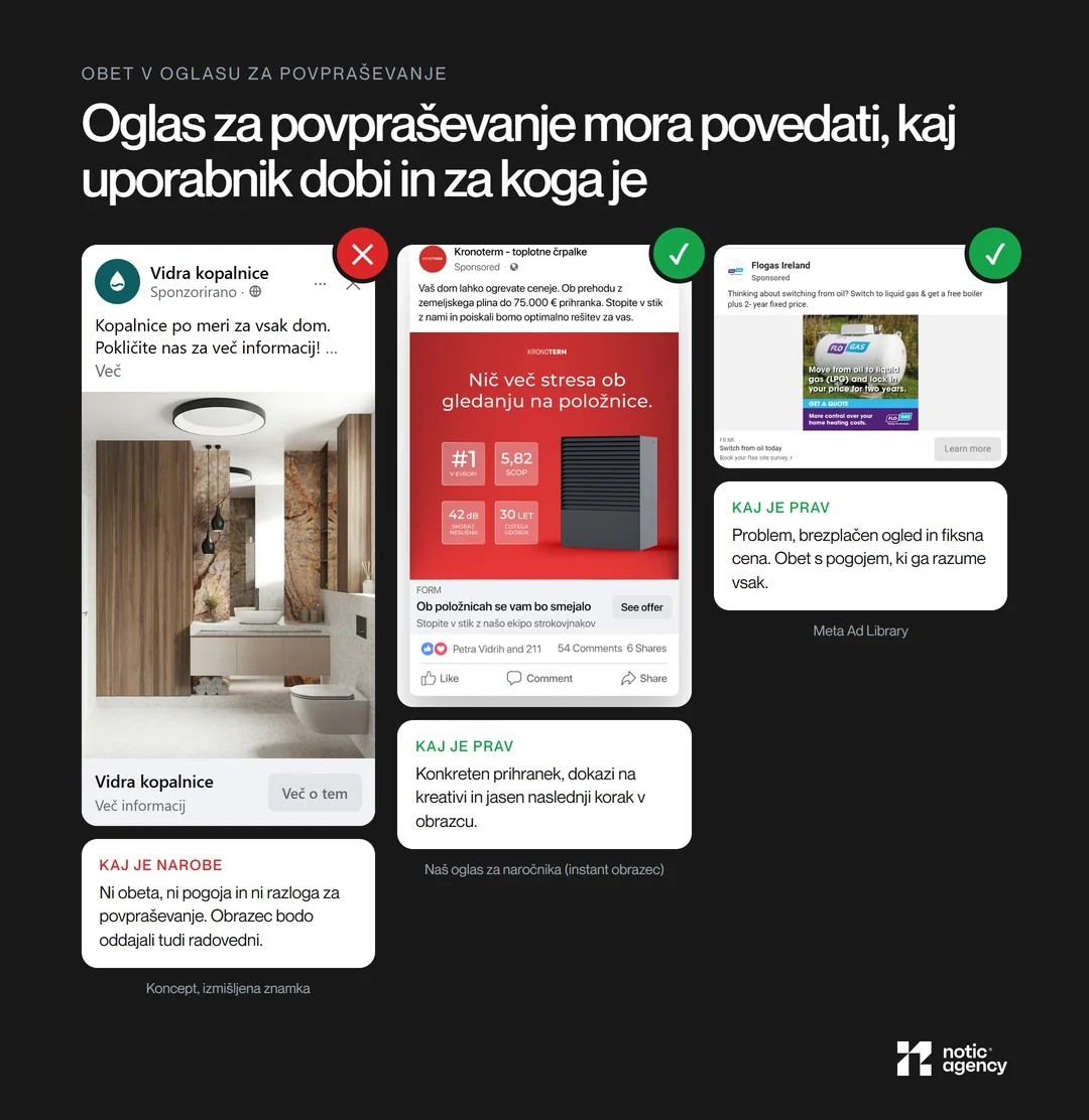 Plošča Do in Don't s tremi oglasi za povpraševanje: konceptni oglas brez obeta in pogoja označen z X, naš oglas za Kronoterm z instant obrazcem in oglas Flogas Ireland z brezplačnim ogledom in fiksno ceno označena s kljukico, s karticami Kaj je narobe in Kaj je prav.