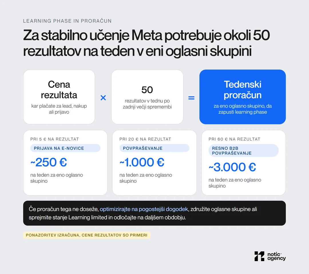 Formula za learning phase: cena rezultata krat 50 rezultatov na teden je tedenski proračun za eno oglasno skupino; pri 5 € okoli 250 €, pri 20 € okoli 1.000 € in pri 60 € okoli 3.000 € na teden.