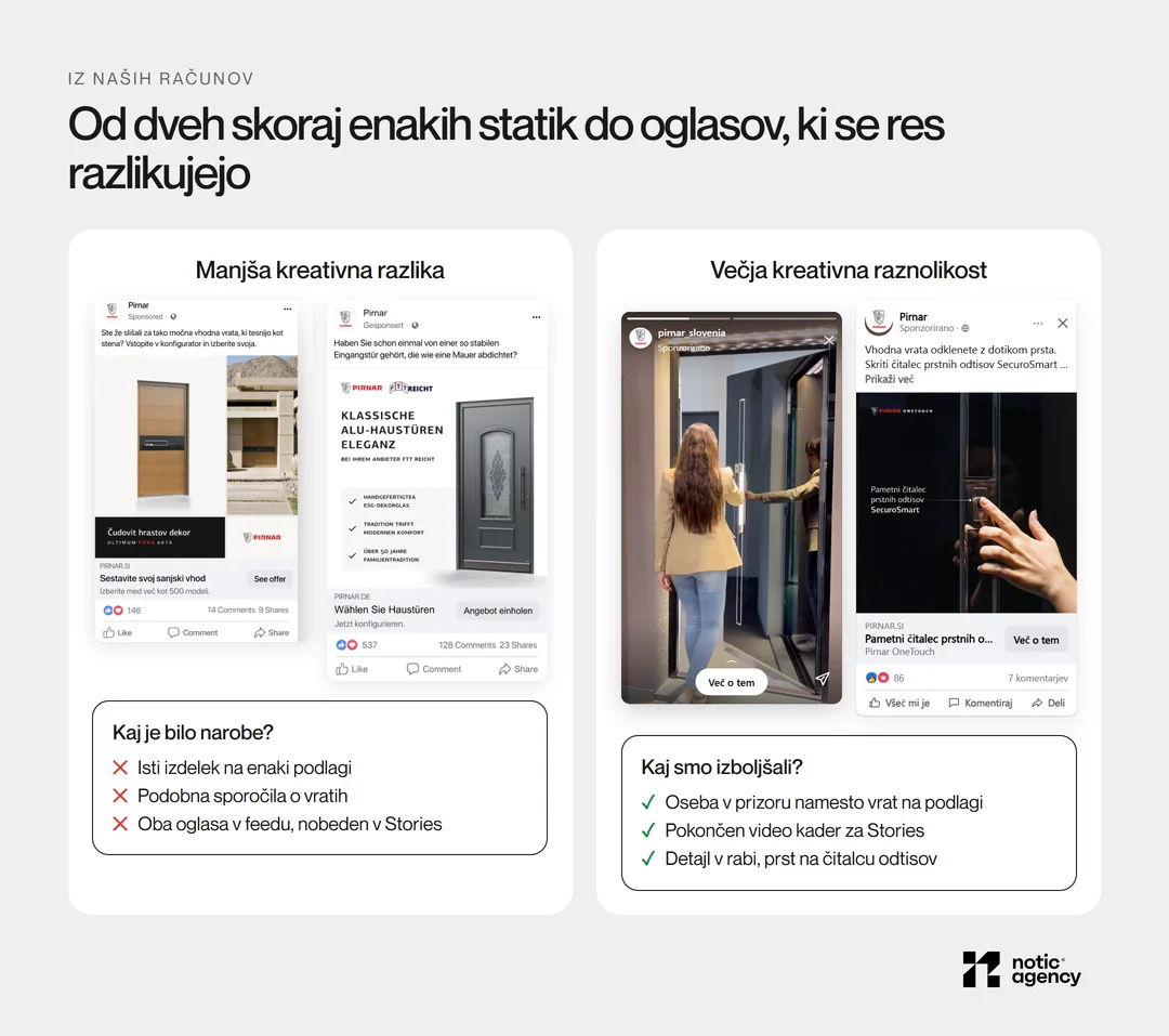Primerjava manjše in večje kreativne raznolikosti na oglasih Pirnar. Levo dva statična Facebook oglasa za vhodna vrata na enaki podlagi, desno Instagram Stories oglas z video kadrom ženske, ki vstopa skozi vrata, in Facebook oglas z detajlom prsta na čitalcu prstnih odtisov. Pod njima kartici Kaj je bilo narobe in Kaj smo izboljšali.