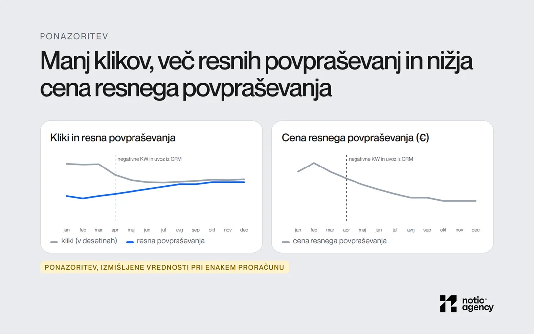 Ponazoritev 12 mesecev pri enakem proračunu: po negativnih ključnih besedah in uvozu iz CRM kliki padejo, resna povpraševanja narastejo z 10 na 16 na mesec, cena resnega povpraševanja pa pade s približno 26 € na 16 €.