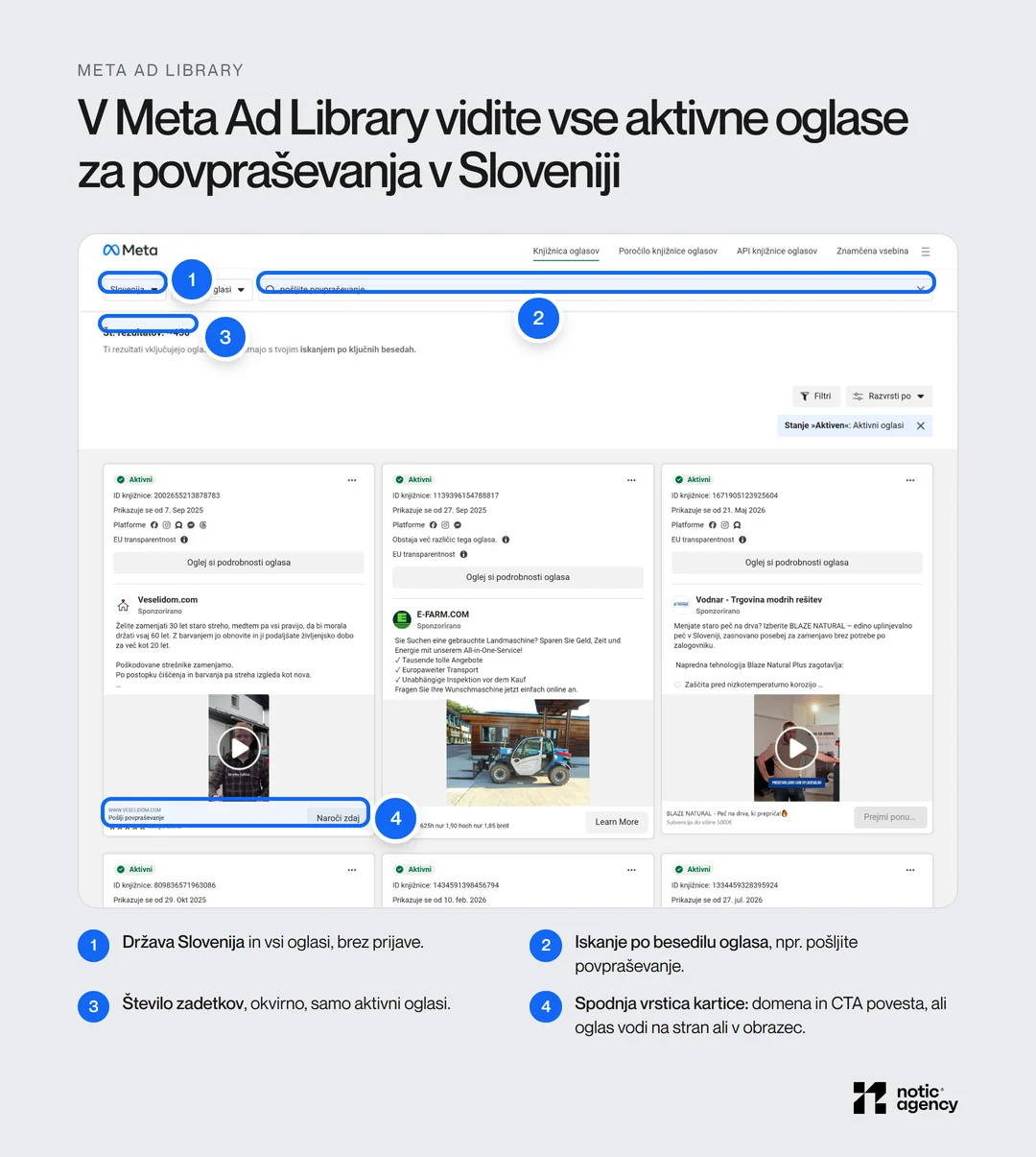 Posnetek javne Meta Ad Library z državo Slovenija in iskanjem pošljite povpraševanje, okoli 450 zadetkov in oznakami za državo, iskanje, število zadetkov in spodnjo vrstico kartice z domeno in pozivom.