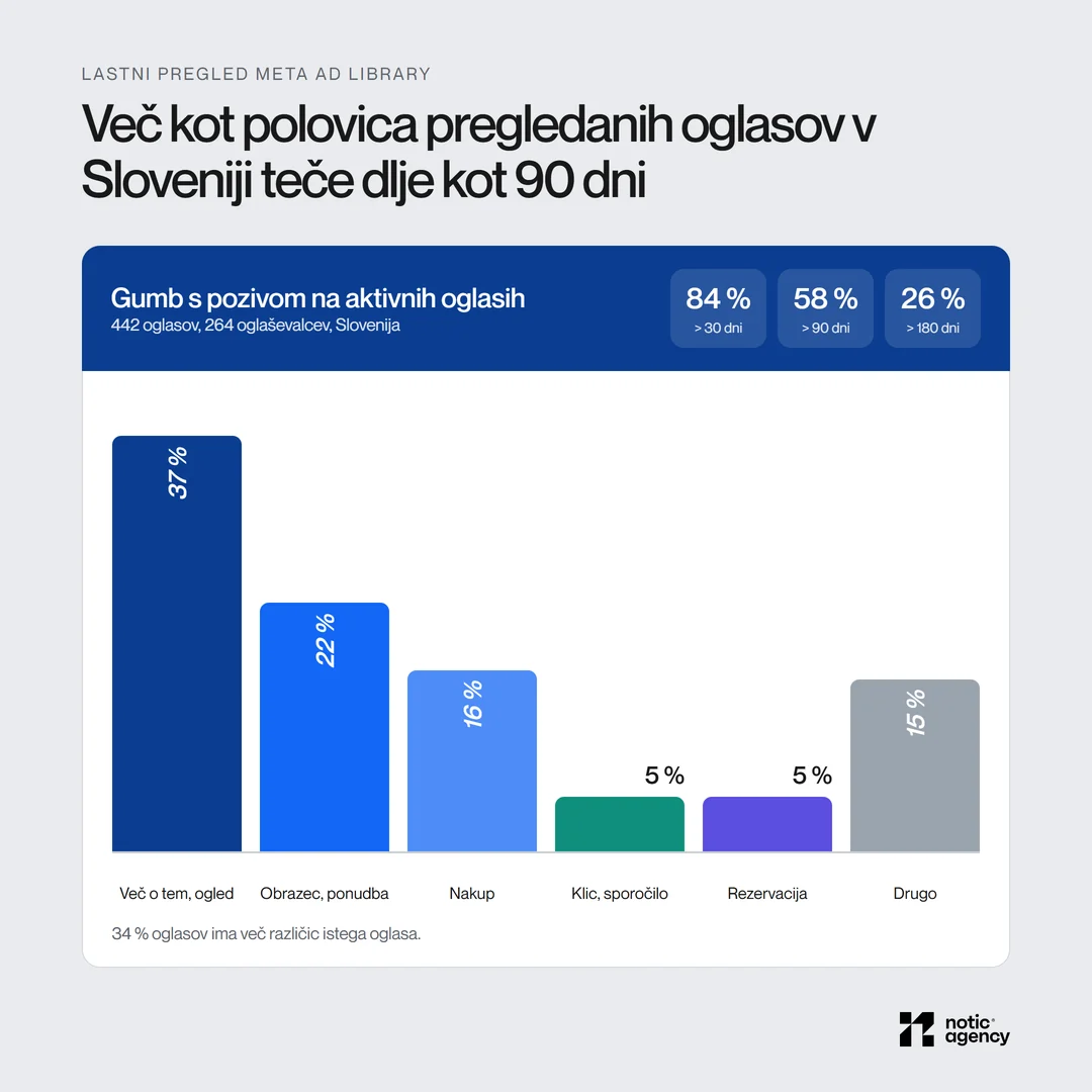 Navpični stolpci gumbov na 442 aktivnih oglasih od 264 oglaševalcev v Meta Ad Library za Slovenijo: Več o tem ali ogled 37 %, obrazec ali ponudba 22 %, nakup 16 %, klic ali sporočilo 5 %, rezervacija 5 %, drugo 15 %; 84 % oglasov teče dlje kot 30 dni, 58 % dlje kot 90 dni, 26 % dlje kot 180 dni.