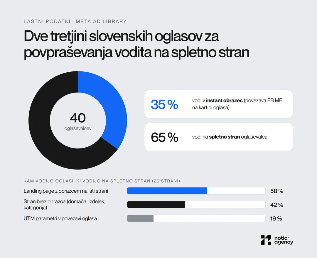 Lastni podatki: od 40 slovenskih oglaševalcev z oglasi za povpraševanja jih 35 % uporablja instant obrazec in 65 % spletno stran; od oglasov na spletno stran 58 % vodi na stran z obrazcem, 42 % na stran brez obrazca, 19 % ima UTM parametre.