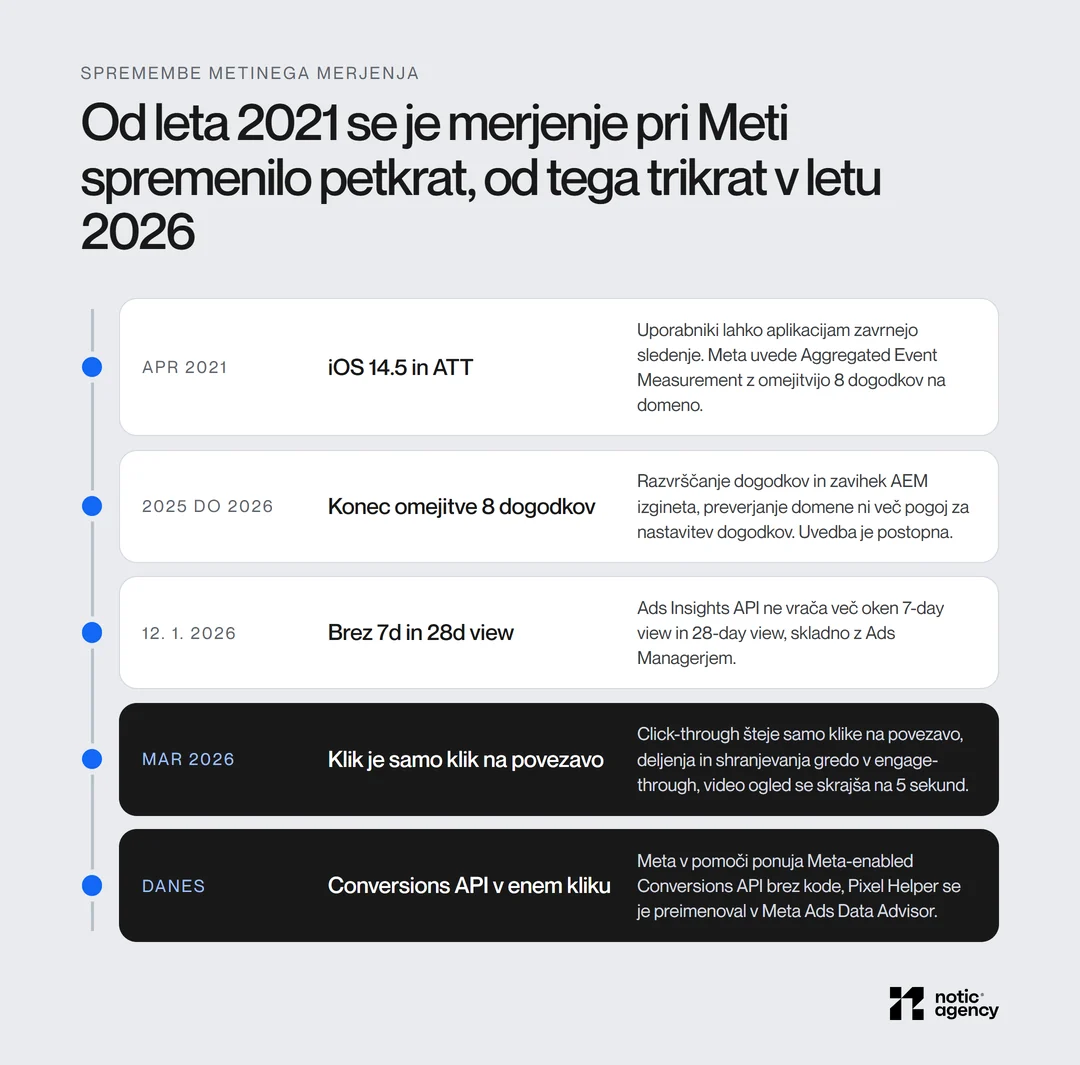 Časovnica sprememb Metinega merjenja: aprila 2021 iOS 14.5 in AEM z 8 dogodki, v letih 2025 in 2026 konec omejitve 8 dogodkov, 12. 1. 2026 brez oken 7-day view in 28-day view v API, marca 2026 click-through samo za klike na povezavo, danes Conversions API v enem kliku.