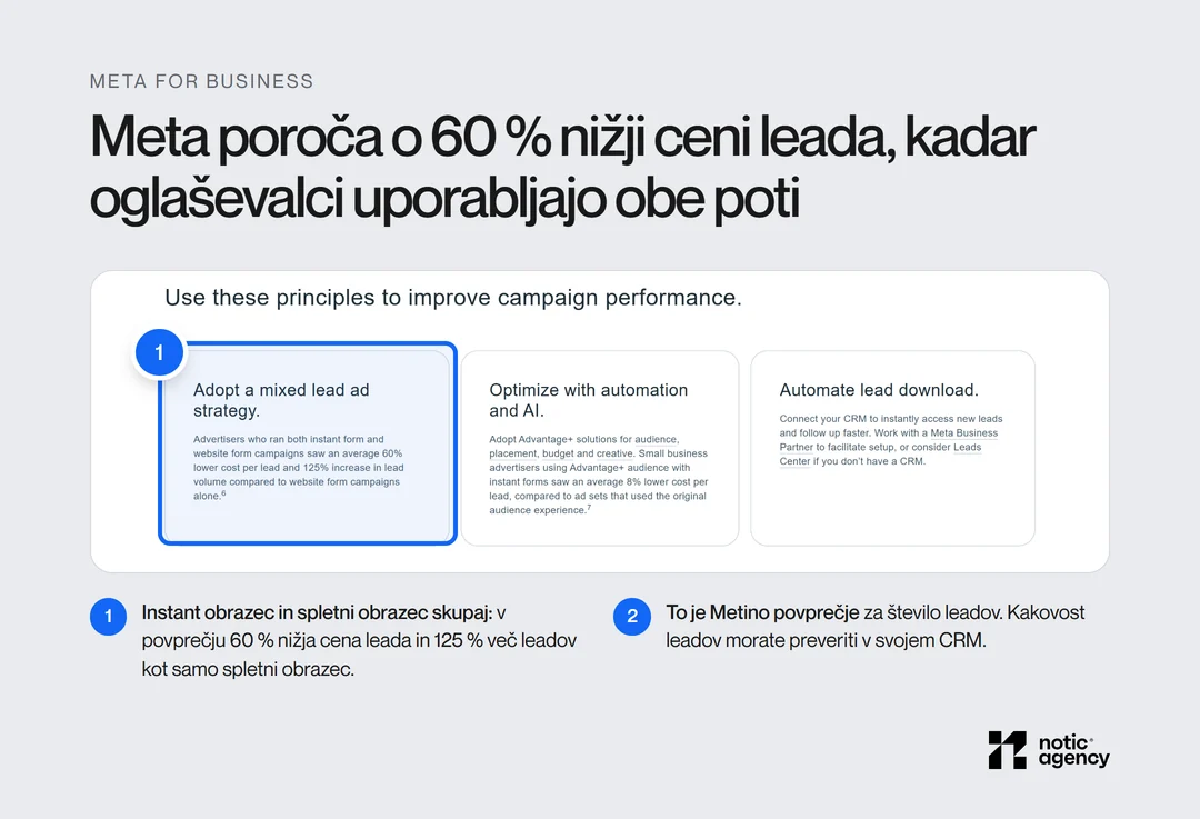 Posnetek strani Meta for Business z označeno kartico Adopt a mixed lead ad strategy: oglaševalci z instant in spletnimi obrazci so v povprečju dosegli 60 % nižjo ceno leada in 125 % več leadov kot samo s spletnimi obrazci.