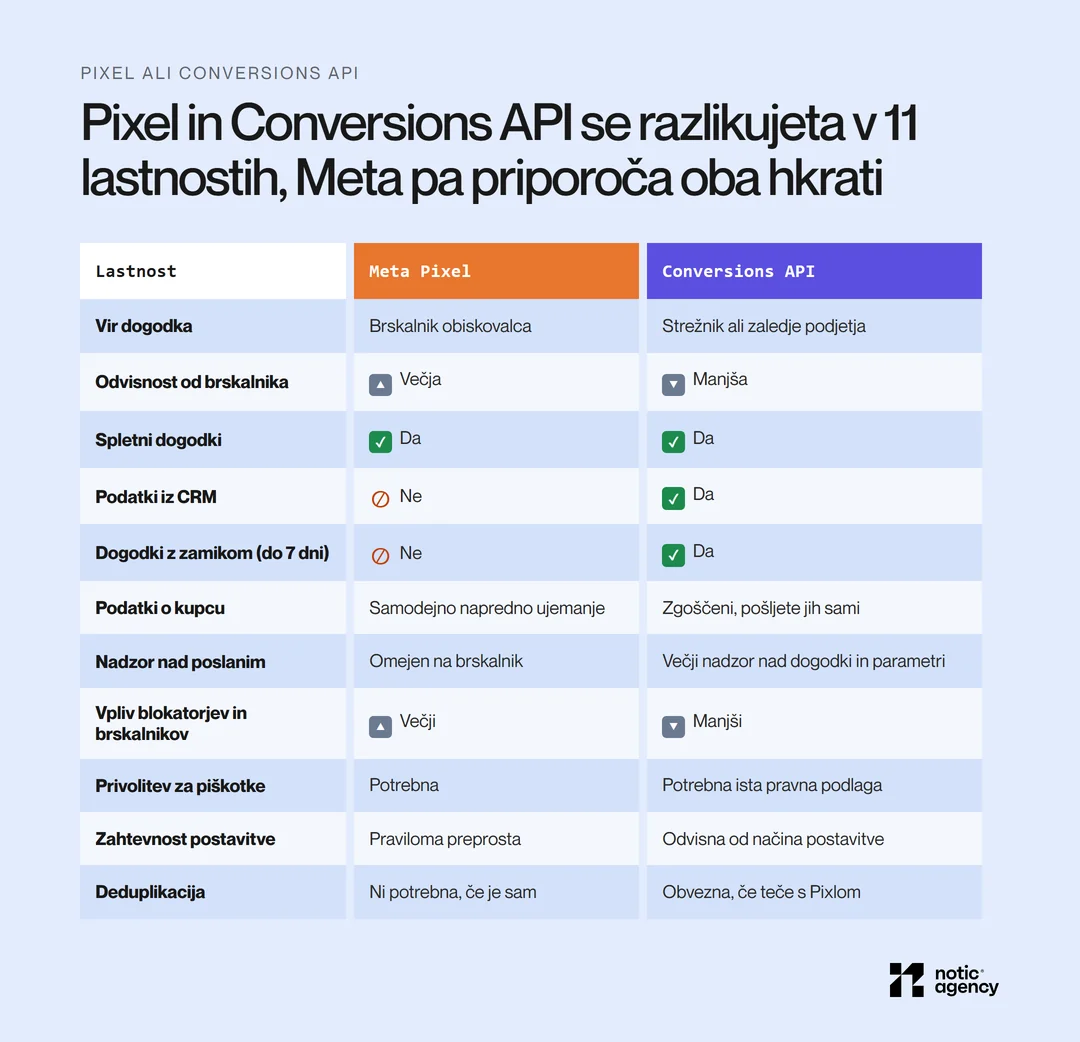 Primerjalna tabela Meta Pixla in Conversions API v 11 lastnostih: vir dogodka, odvisnost od brskalnika, blokatorji, dogodki iz CRM, dogodki z zamikom do 7 dni, podatki o kupcu, privolitev, zahtevnost in deduplikacija; Meta priporoča oba skupaj.