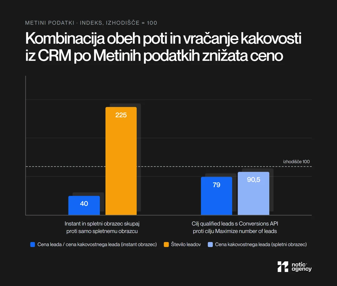 Stolpčni graf Metinih podatkov z izhodiščem 100: instant in spletni obrazec skupaj imata ceno leada 40 in število leadov 225 proti samo spletnemu obrazcu; cilj qualified leads s Conversions API ima ceno kakovostnega leada 79 pri instant obrazcih in 90,5 pri spletnih obrazcih.