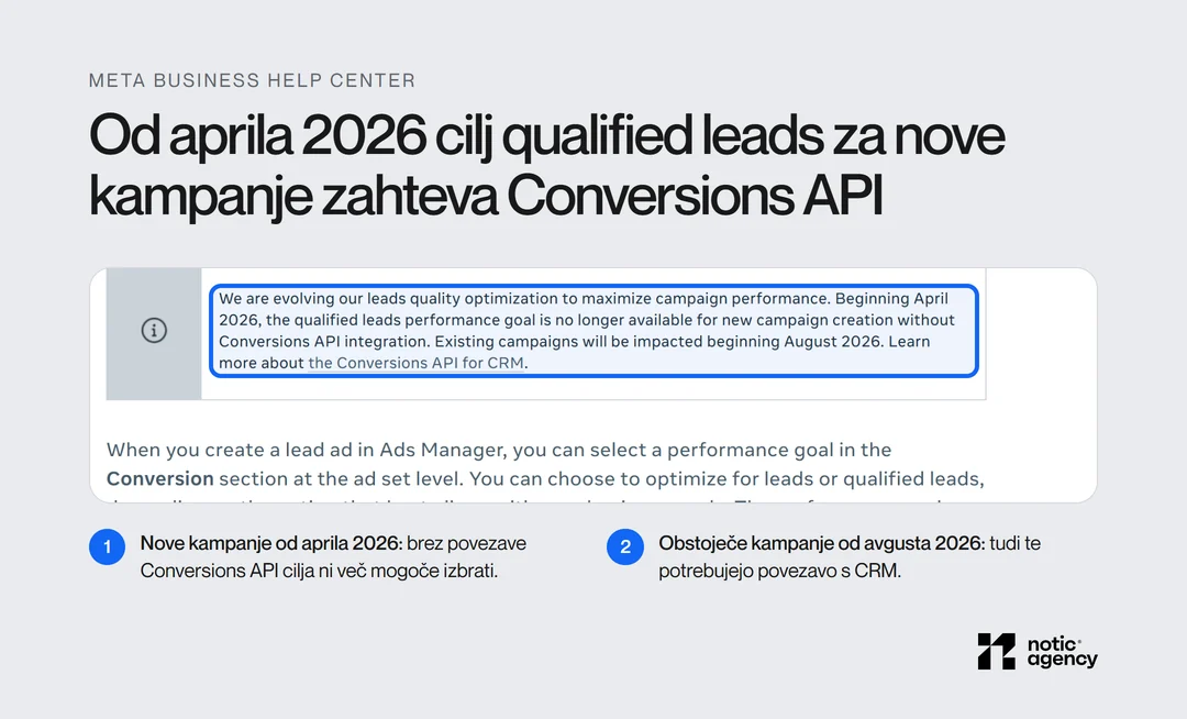 Posnetek Meta Business Help Center z označenim obvestilom, da od aprila 2026 cilj qualified leads za nove kampanje ni na voljo brez integracije Conversions API, obstoječe kampanje pa so prizadete od avgusta 2026.