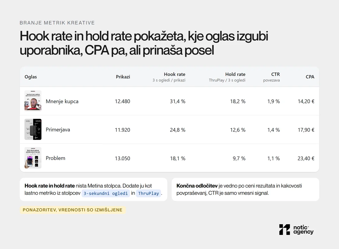 Tabela v slogu Ads Managerja za tri kreative CarLock s prikazi, hook rate, hold rate, CTR in CPA, pri kateri ima mnenje kupca najvišji hook rate in najnižji CPA.