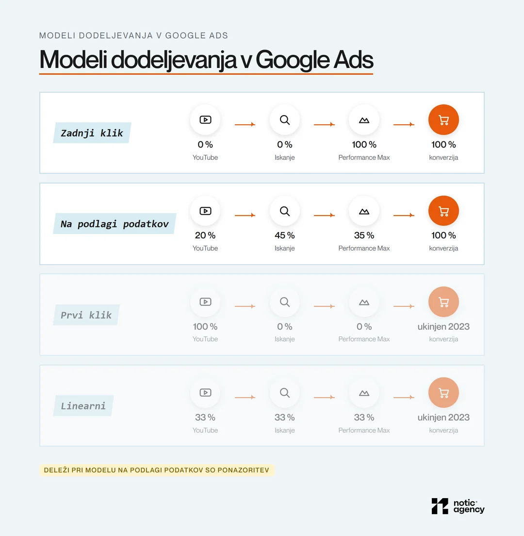 Štirje modeli dodeljevanja na poti YouTube, iskanje, Performance Max in konverzija: zadnji klik da 100 % zadnjemu kliku, model na podlagi podatkov razdeli 20, 45 in 35 %, prvi klik in linearni model sta bila ukinjena leta 2023.