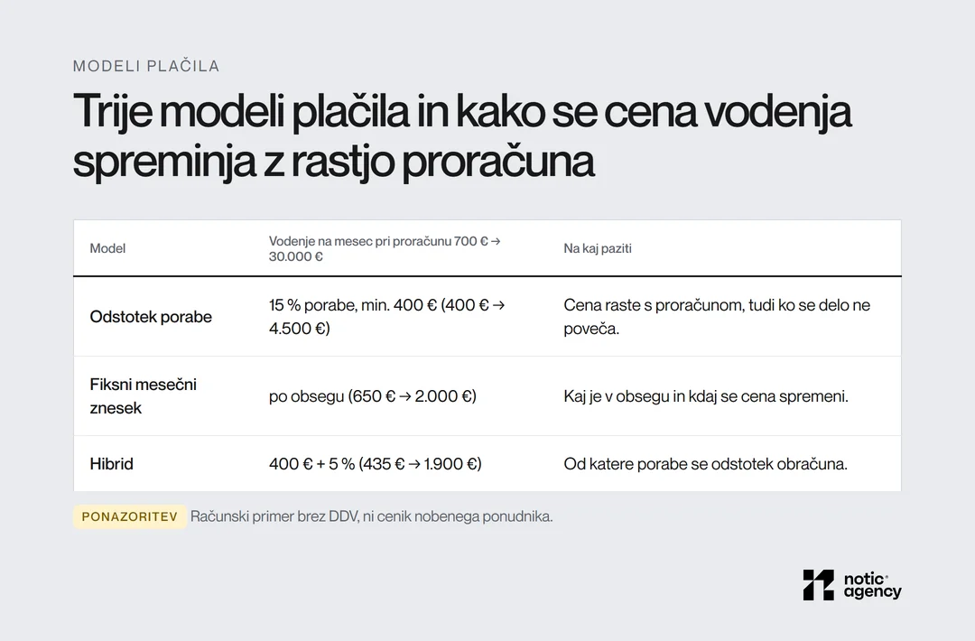 Tabela treh modelov plačila vodenja: 15 % porabe z minimumom 400 € (400 do 4.500 €), fiksni znesek po obsegu (650 do 2.000 €) in hibrid 400 € + 5 % (435 do 1.900 €) pri proračunu od 700 do 30.000 €, z opozorilom za vsak model.