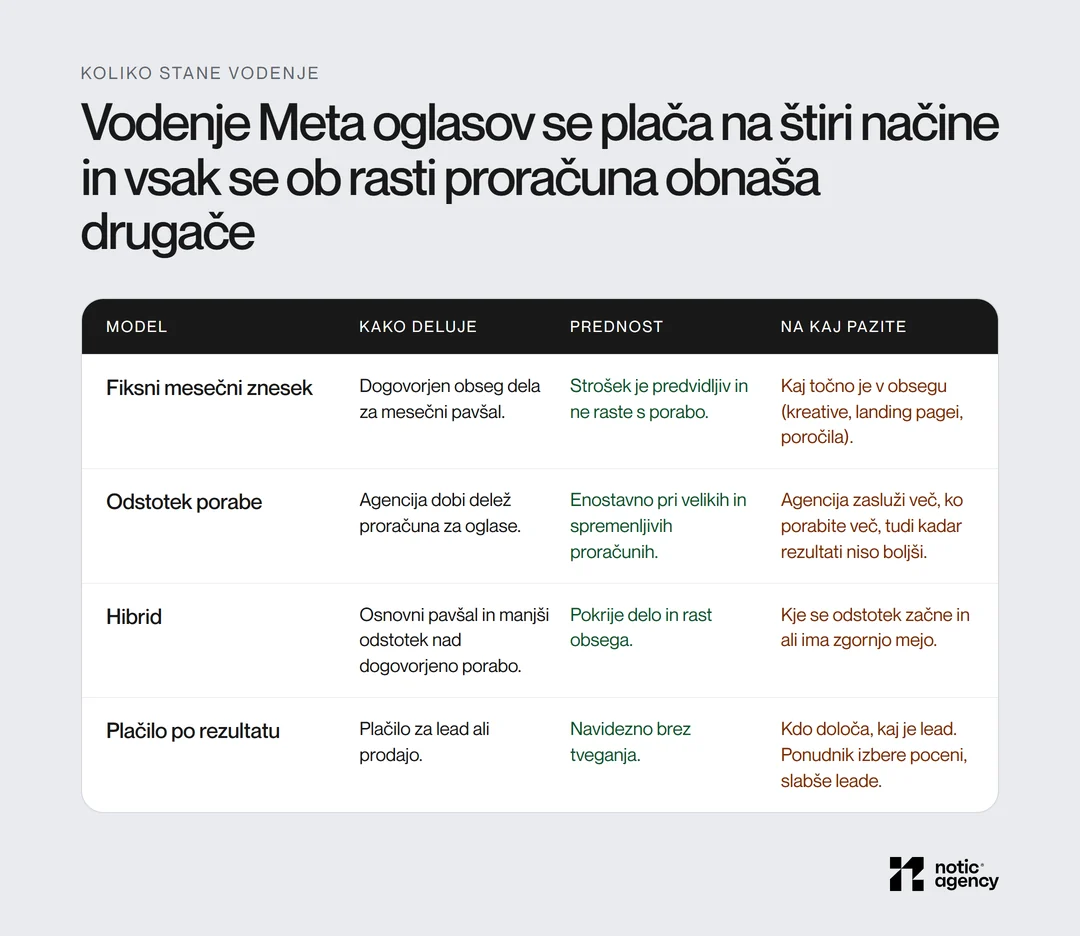 Štirje modeli plačila vodenja Meta oglasov: fiksni mesečni znesek, odstotek porabe, hibrid in plačilo po rezultatu, s prednostjo in tveganjem vsakega.