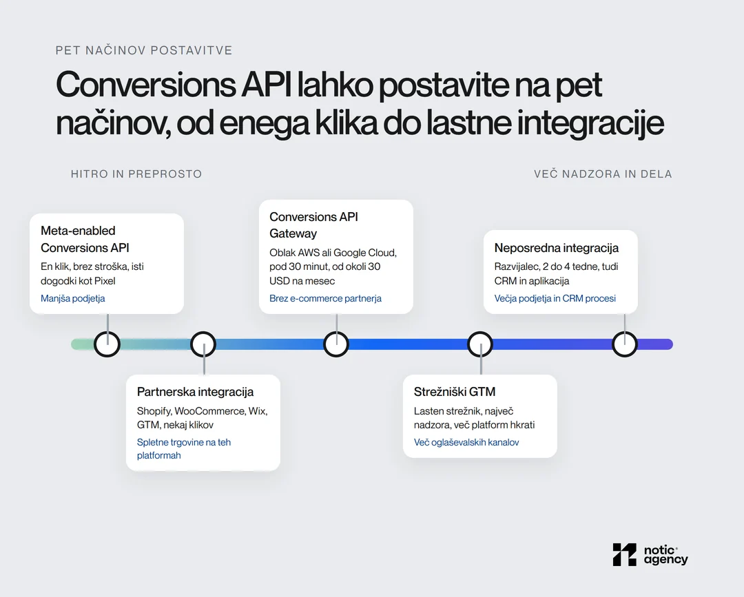 Lestvica petih načinov postavitve Conversions API od hitrega do zahtevnega: Meta-enabled Conversions API v enem kliku, partnerska integracija (Shopify, WooCommerce), Conversions API Gateway z oblakom od okoli 30 USD na mesec, strežniški GTM in neposredna integracija v 2 do 4 tednih.