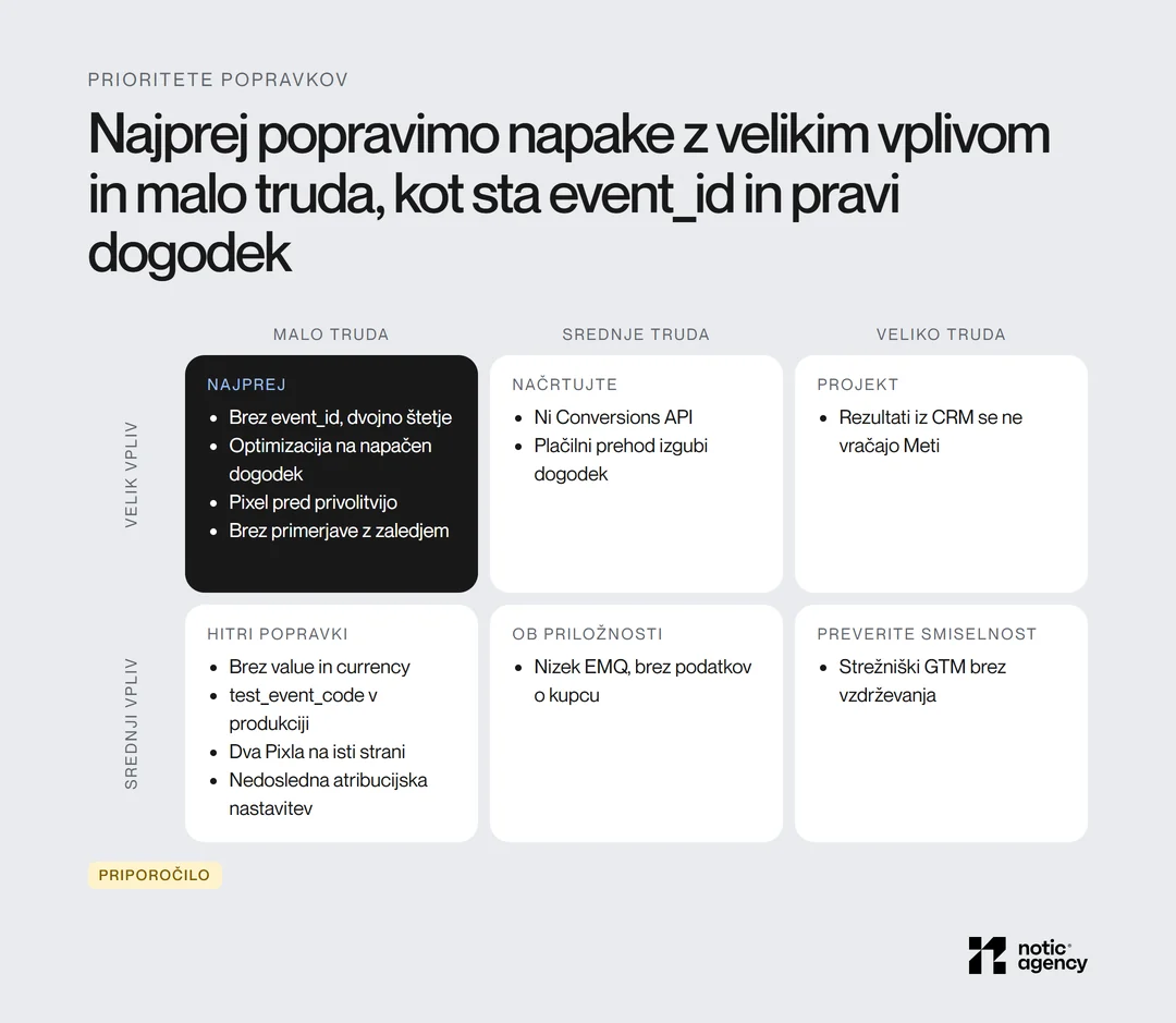 Matrika vpliva in truda za pogoste napake pri Meta sledenju: najprej brez event_id, napačen dogodek, Pixel pred privolitvijo in brez primerjave z zaledjem, nato manjkajoč Conversions API in plačilni prehod, kot projekt vračanje rezultatov iz CRM.
