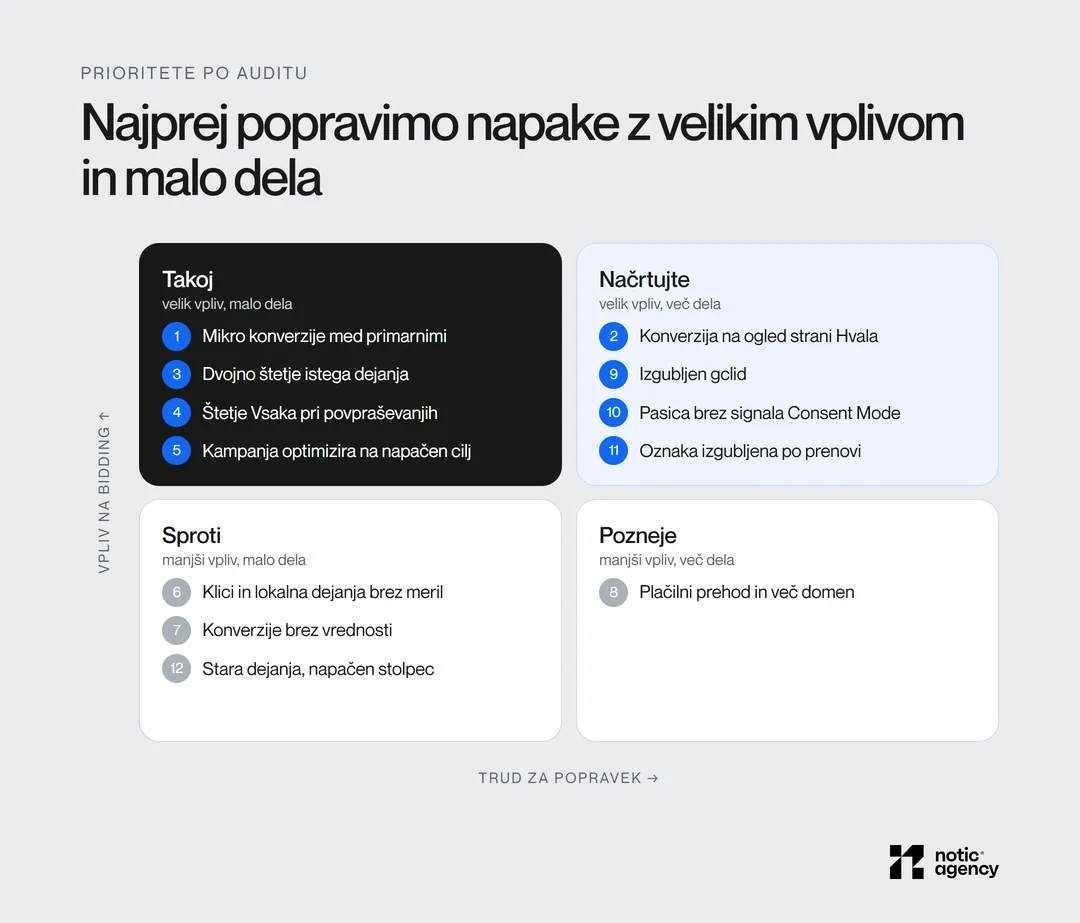 Matrika vpliva in truda za 12 pogostih napak pri sledenju konverzij: takoj popravimo mikro konverzije med primarnimi, dvojno štetje, štetje Vsaka pri povpraševanjih in kampanje z napačnim ciljem, več dela zahtevajo stran z zahvalo, izgubljen gclid, Consent Mode in oznake po prenovi.