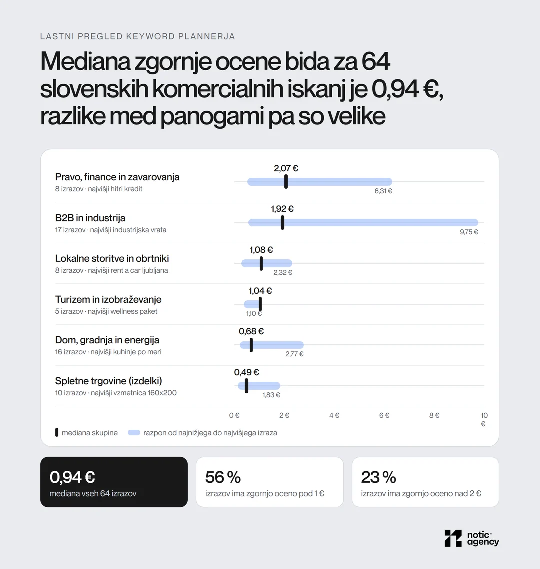 Zgornja ocena bida za 64 slovenskih komercialnih iskanj po šestih skupinah panog: pravo in finance mediana 2,07 €, B2B 1,92 €, lokalne storitve 1,08 €, turizem 1,04 €, dom in gradnja 0,68 €, spletne trgovine 0,49 €; skupna mediana 0,94 €, 56 % pod 1 €, 23 % nad 2 €.