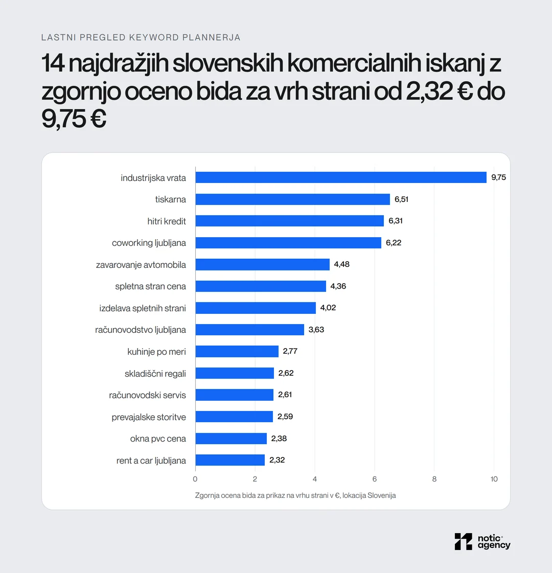 Vodoravni stolpčni grafikon 14 najdražjih slovenskih komercialnih iskanj po zgornji oceni bida za vrh strani: industrijska vrata 9,75 €, tiskarna 6,51 €, hitri kredit 6,31 €, coworking ljubljana 6,22 € do rent a car ljubljana 2,32 €.