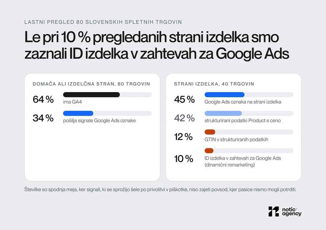 Lastni pregled 80 slovenskih spletnih trgovin: 64 % ima GA4, 34 % pošilja signale Google Ads oznake; na 40 straneh izdelka ima 45 % Google Ads oznako, 42 % strukturirane podatke Product s ceno, 12 % GTIN in 10 % pošilja ID izdelka v zahtevah za Google Ads.