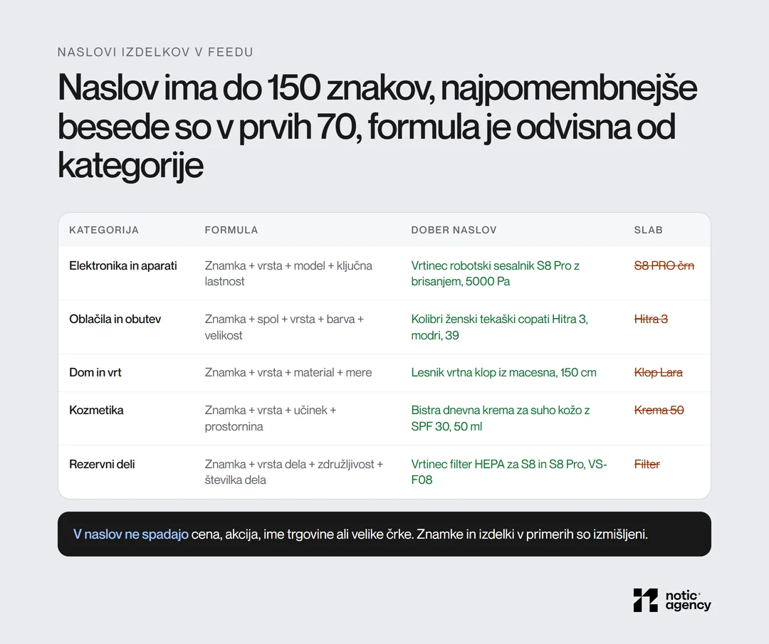 Formula naslova izdelka za pet kategorij z dobrim in slabim primerom: elektronika, oblačila, dom in vrt, kozmetika, rezervni deli.