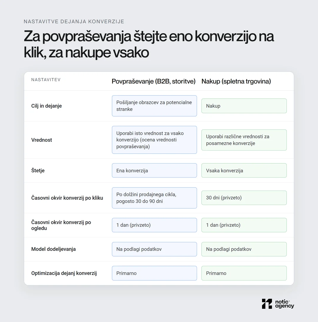 Primerjava nastavitev dejanja konverzije za povpraševanje in nakup: štetje Ena konverzija proti Vsaka konverzija, vrednost, časovni okvir po kliku 30 do 90 dni, po ogledu 1 dan, model dodeljevanja Na podlagi podatkov in optimizacija Primarno.