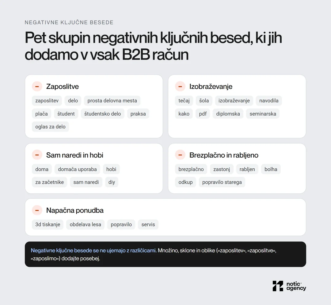 Pet skupin negativnih ključnih besed za B2B račun: zaposlitve, izobraževanje, sam naredi in hobi, brezplačno in rabljeno ter napačna ponudba, z opozorilom, da se negativne ključne besede ne ujemajo z različicami.