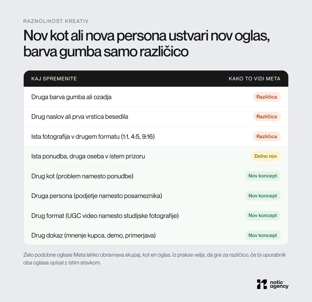 Tabela osmih sprememb kreative: druga barva gumba, drug naslov in isti posnetek v drugem formatu so različice, druga oseba je delno nov oglas, drug kot, persona, format ali dokaz pa so nov koncept.