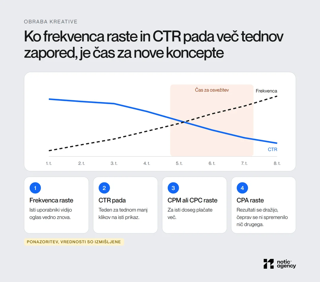 Graf obrabe kreative čez osem tednov: CTR pada, frekvenca raste, od petega tedna je označen čas za osvežitev; spodaj štirje znaki obrabe: frekvenca, CTR, CPM ali CPC in CPA.