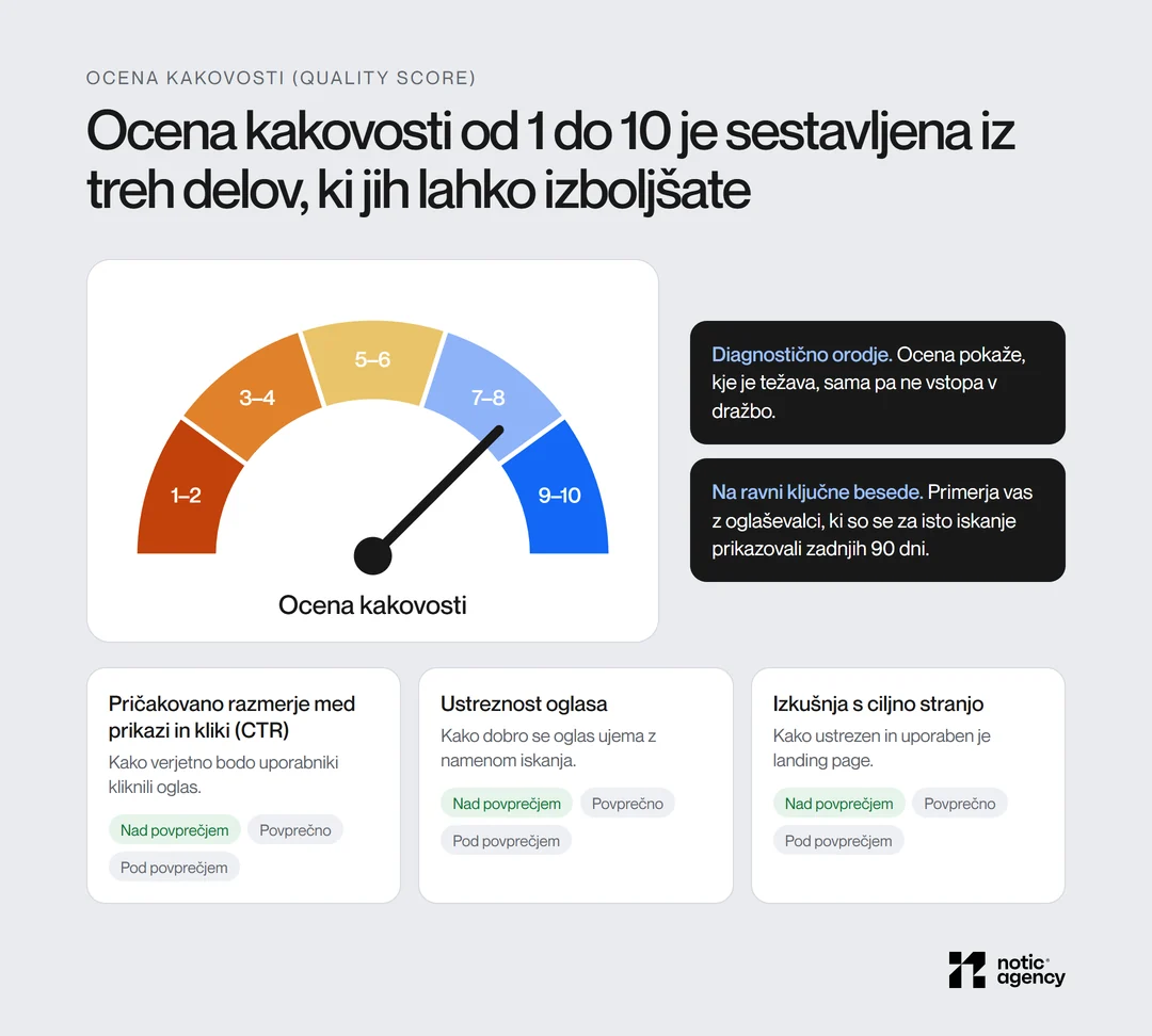 Merilnik ocene kakovosti od 1 do 10 in tri komponente s slovenskimi nazivi: pričakovano razmerje med prikazi in kliki (CTR), ustreznost oglasa in izkušnja s ciljno stranjo, vsaka s stanjem nad povprečjem, povprečno ali pod povprečjem.