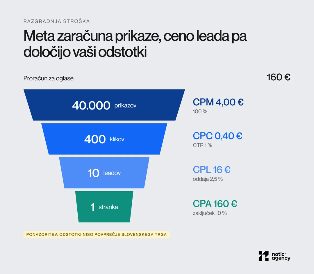 Obrnjen lijak stroškov Facebook oglasa pri proračunu 160 €: 40.000 prikazov pri CPM 4 €, 400 klikov pri CTR 1 % in CPC 0,40 €, 10 leadov pri oddaji 2,5 % in CPL 16 €, 1 stranka pri zaključku 10 % in CPA 160 €.